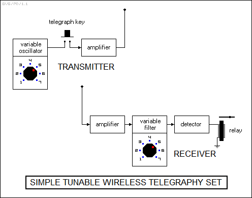 simple tunable wireless telegraphy set