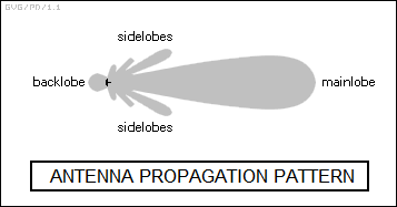 antenna propagation pattern