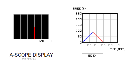 A-scope radar display