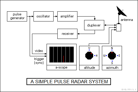 a simple pulse radar system