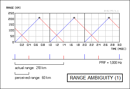 radar range ambiguity (1)