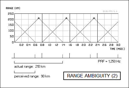 radar range ambiguity (2)
