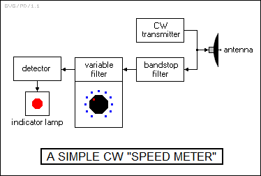 a simple CW speed meter