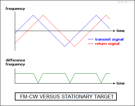 FM-CW versus stationary target