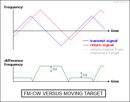 FM-CW versus moving target