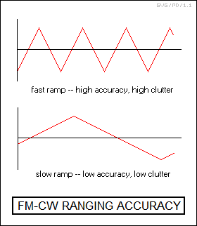 FM-CW ranging accuracy