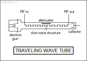 traveling wave tube