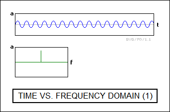 time versus frequency domain (1)