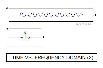 time versus frequency domain (2)