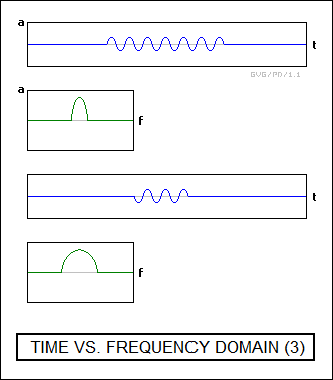 time versus frequency domain (3)