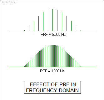 effect of PRF in frequency domain