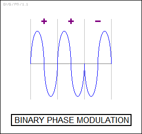 binary phase modulation