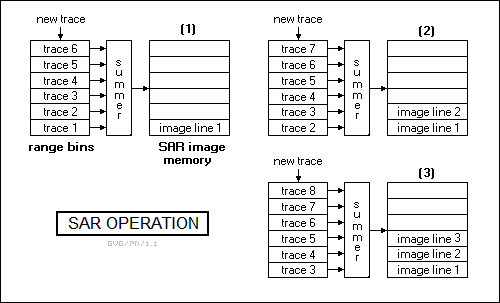 synthetic aperture radar (SAR) operation