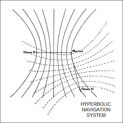 hyperbolic navigation system