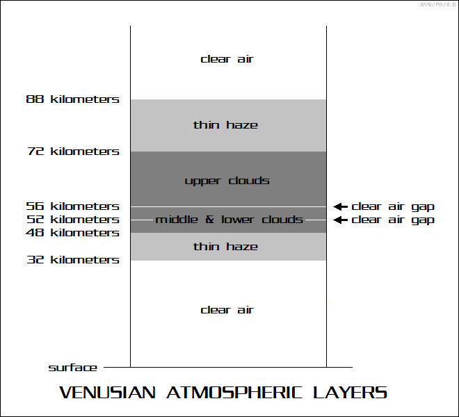 Venus atmospheric layers