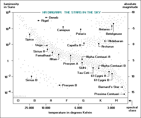 HR diagram of the stars in the sky