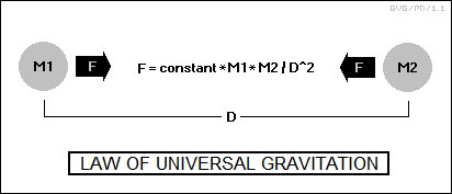law of universal gravitation