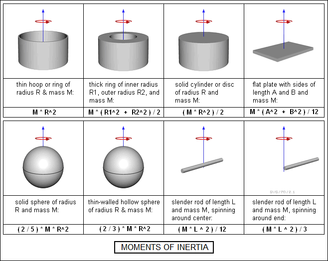 angular moment of inertia of a circle