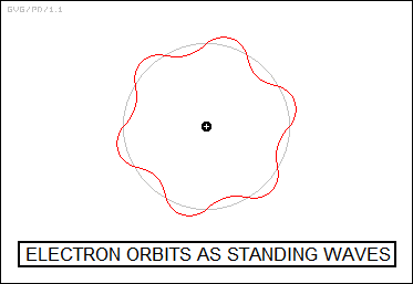 electron orbits as standing waves