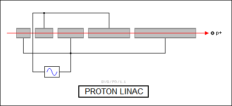 proton linac