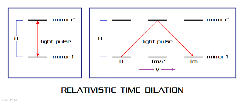 relativistic time dilation