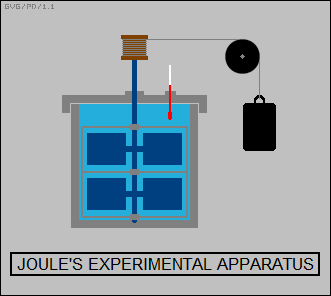 Joule's experimental apparatus