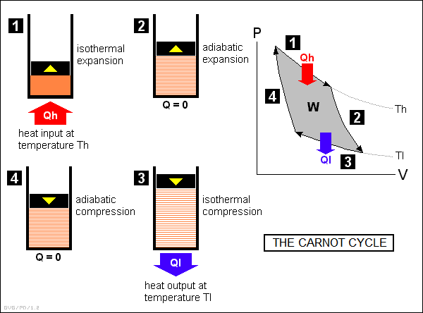 the Carnot cycle