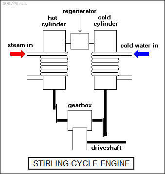Stirling cycle engine