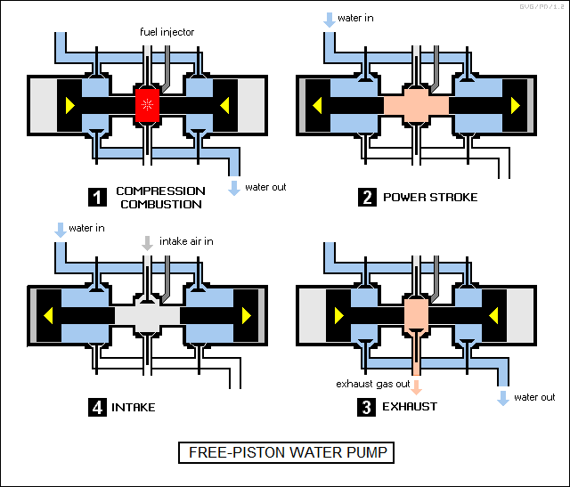 free-piston water pump