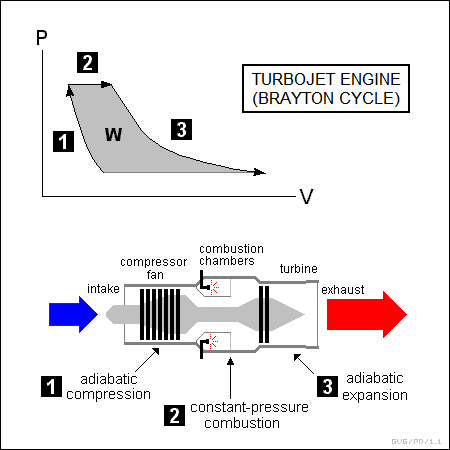 turbojet engine (Brayton cycle)