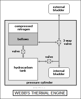 Webb's thermal engine